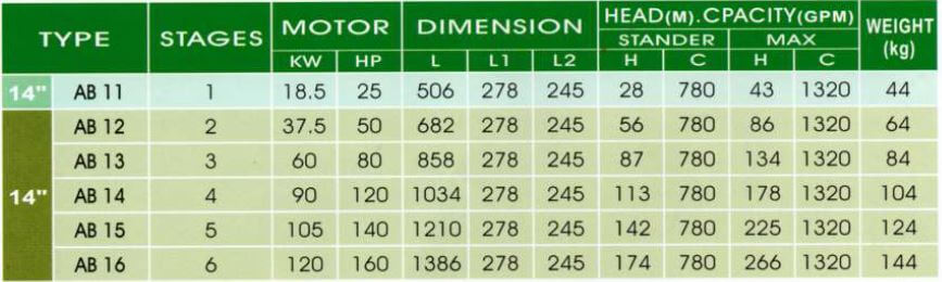 14 Inch Stainless Steel Submersible Pumps AB Series 25 HP -160HP