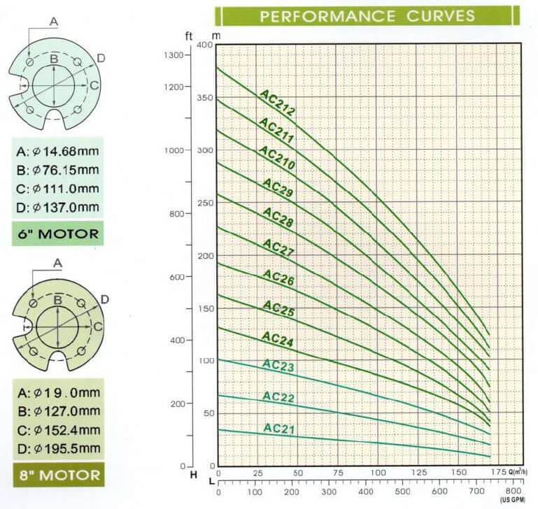 10 Inch Stainless Steel Submersible Pumps AC Series