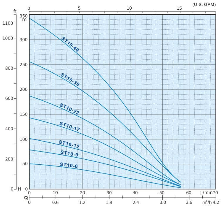 ST 10 Series Submersible Pump