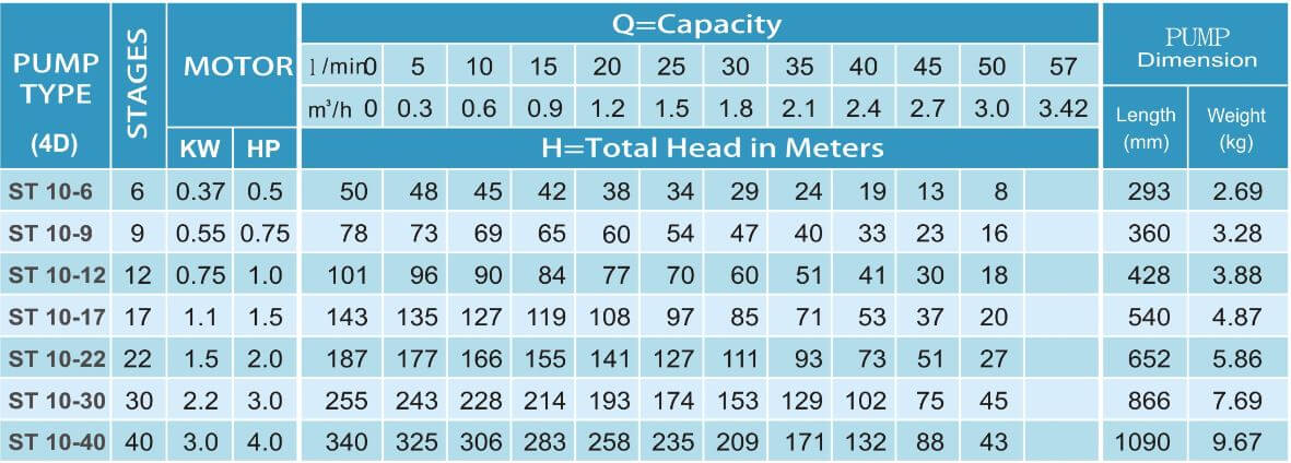ST 10 Series Submersible Pump