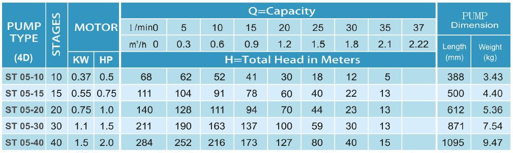 ST 05 Series Submersible Water Pump 1/2 HP - 2HP