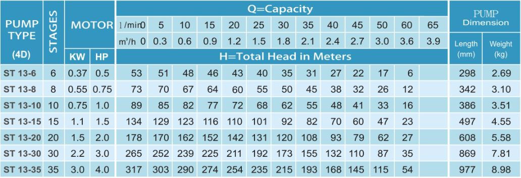 ST 13 Series Submersible Pump