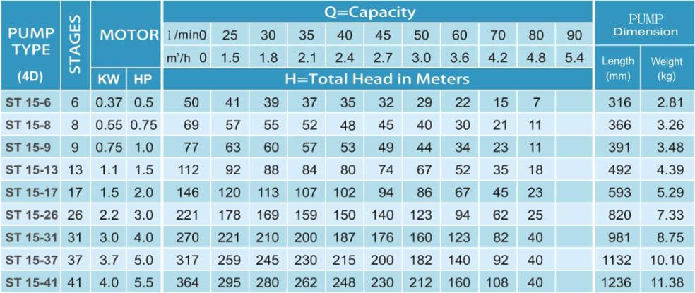 ST 05 Series Submersible Water Pump 1/2 HP - 5.5HP