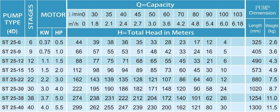 ST 25 Series Submersible Water Pump 1/2 HP - 5.5HP