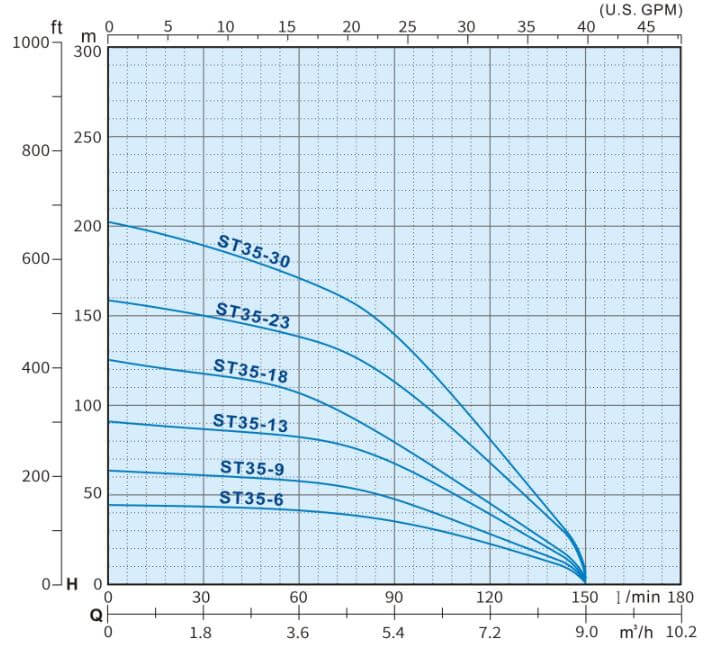 ST 35 Series Submersible Water Pump 1HP - 5HP