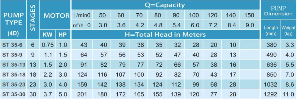 ST 35 Series Submersible Water Pump 1HP - 5HP