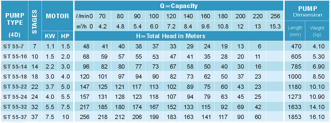 ST 55 Series Submersible Water Pump 1.5HP - 7.5HP