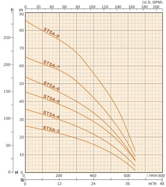 ST 5A Series Submersible Water Pump 2 HP - 10HP