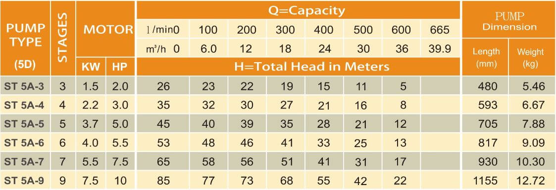ST 5A Series Submersible Water Pump 2 HP - 10HP