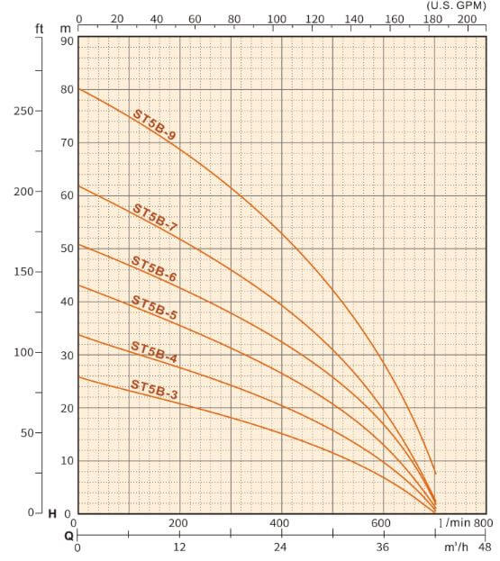 ST 5B Series Submersible Water Pump 2 HP - 10HP