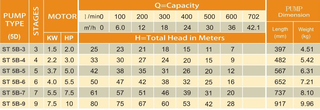 ST 5B Series Submersible Water Pump 2 HP - 10HP