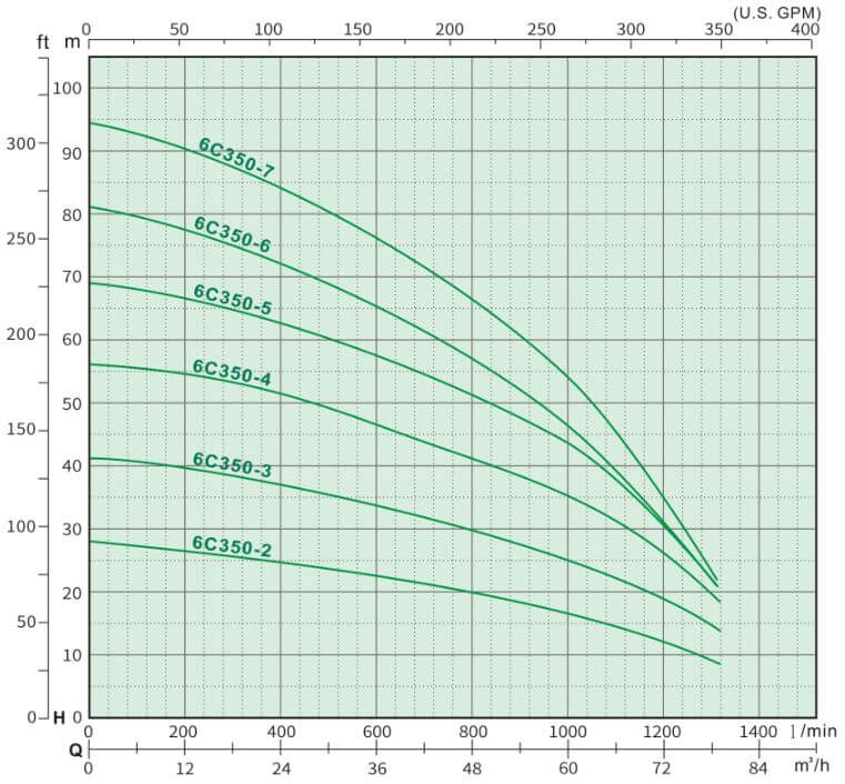 ST 6C350 Series Submersible Water Pump 7.5 HP - 20HP