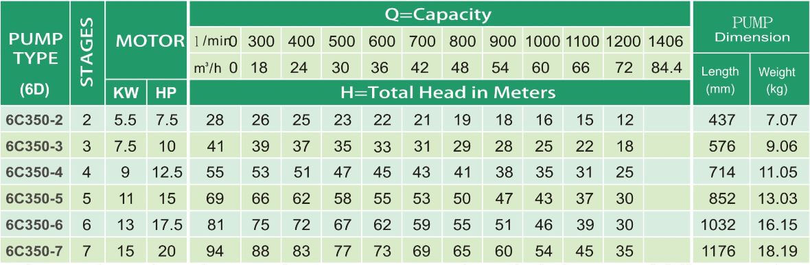 ST 6C350 Series Submersible Water Pump 7.5 HP - 20HP