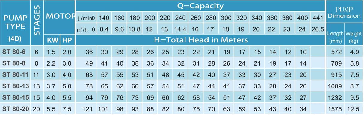 ST 80 Series Submersible Water Pump 2 HP - 7.5HP