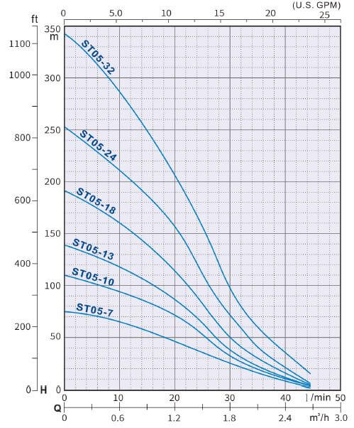 ST 05 Series Submersible Water Pump 0.5 HP - 3HP