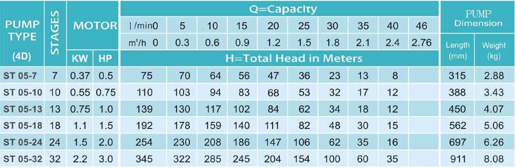 ST 05 Series Submersible Water Pump 0.5 HP - 3HP