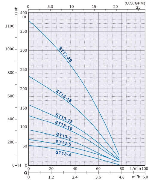 ST 13 Series Submersible Water Pump 0.5 HP - 5HP