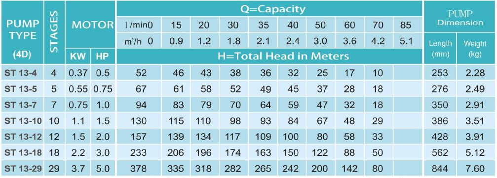 ST 13 Series Submersible Water Pump 0.5 HP - 5HP