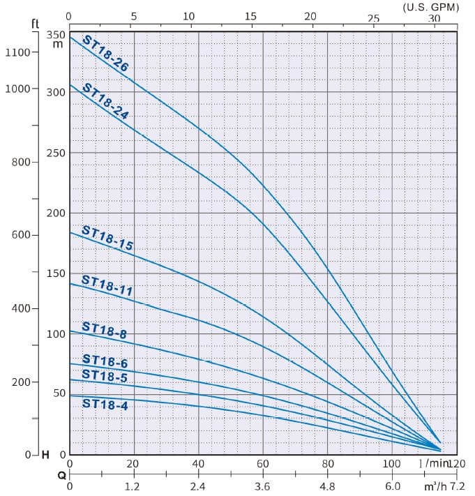 ST 18 Series Submersible Deep Well Water Pump 0.5 HP - 5.5HP