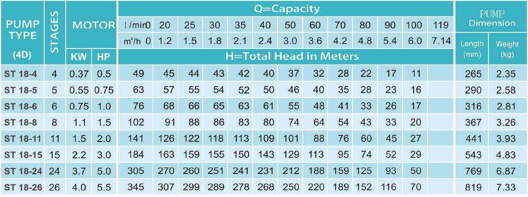ST 18 Series Submersible Deep Well Water Pump 0.5 HP - 5.5HP