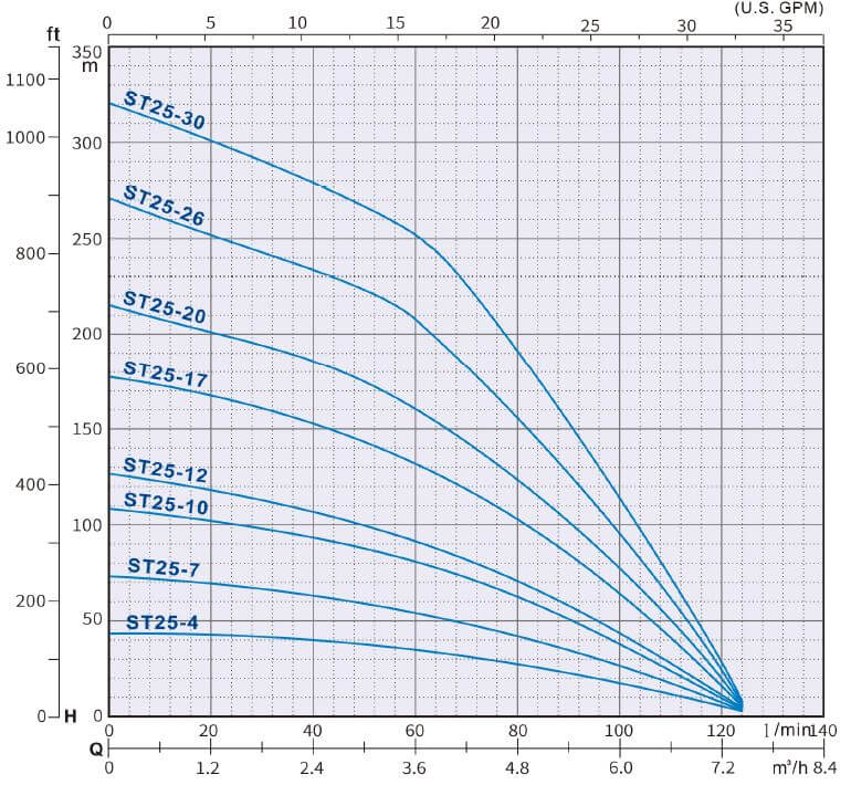 ST 25 Series Submersible Water Pump 0.5 HP - 5.5HP