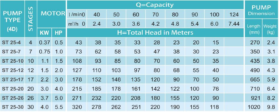 ST 25 Series Submersible Water Pump 0.5 HP - 5.5HP