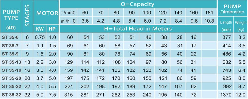 ST 35 Series Submersible Water Pump 1 HP - 7.5HP