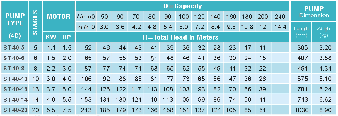 ST 40 Series Submersible Water Pump 1.5 HP - 7.5HP