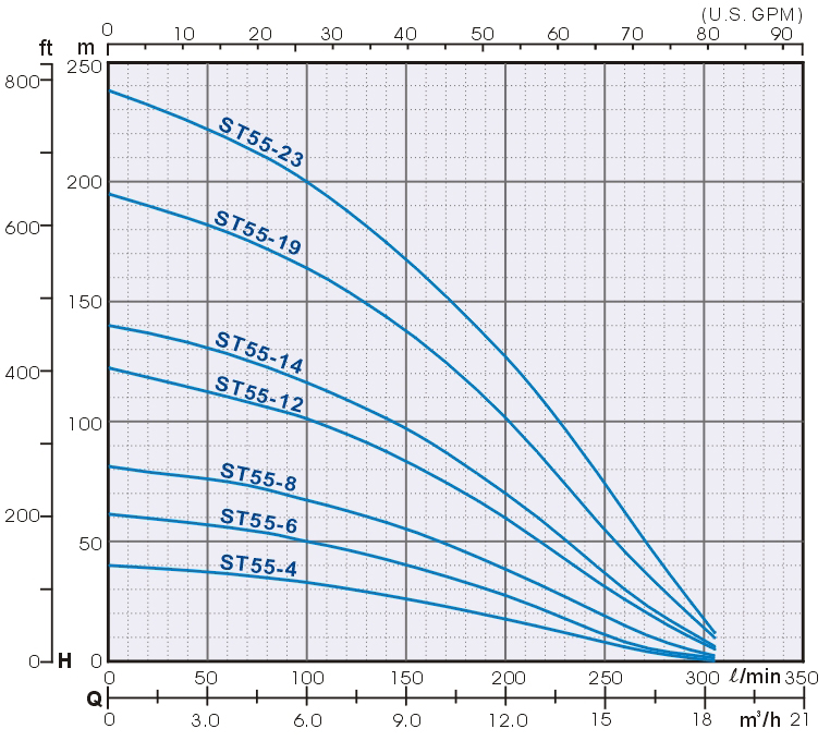 ST 55 Series Submersible Water Pump 1.5 HP - 10HP