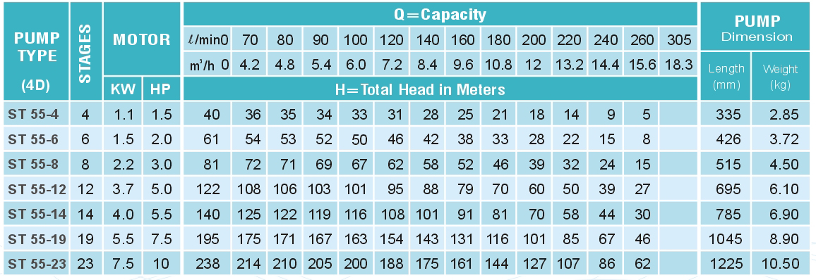 ST 55 Series Submersible Water Pump 1.5 HP - 10HP