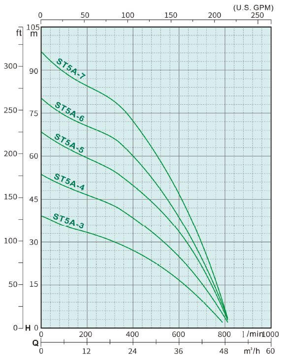 ST 5A Series Submersible Water Pump 3 HP - 10HP