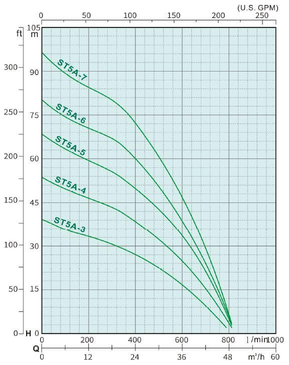 ST 5A Series Submersible Water Pump 3 HP - 10HP