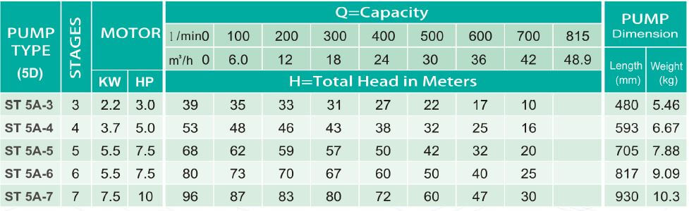 ST 5A Series Submersible Water Pump 3 HP - 10HP