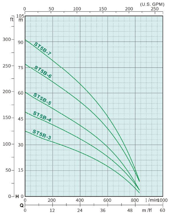 ST 5B Series Submersible Water Pump 3 HP - 10HP