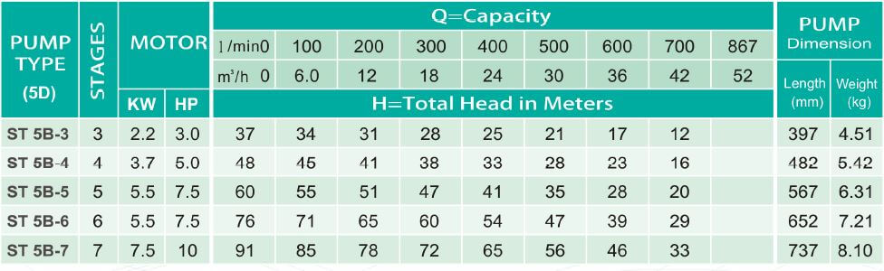 ST 5B Series Submersible Water Pump 3 HP - 10HP