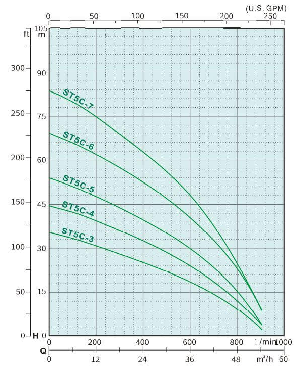 ST 5C Series Submersible Water Pump 3 HP - 10HP