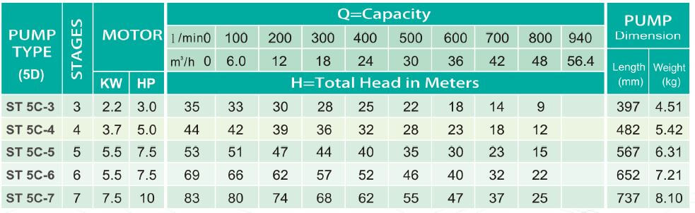 ST 5C Series Submersible Water Pump 3 HP - 10HP