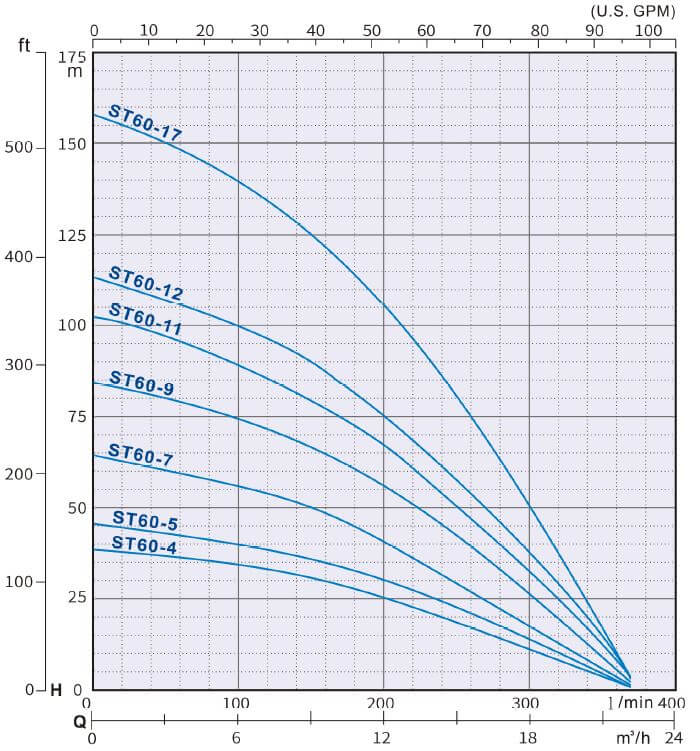 ST 60 Series Submersible Water Pump 1.5 HP - 7.5HP