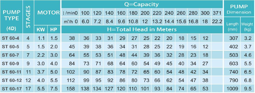 ST 60 Series Submersible Water Pump 1.5 HP - 7.5HP