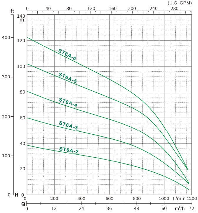 ST 6A Series Submersible Water Pump 5 HP - 20HP