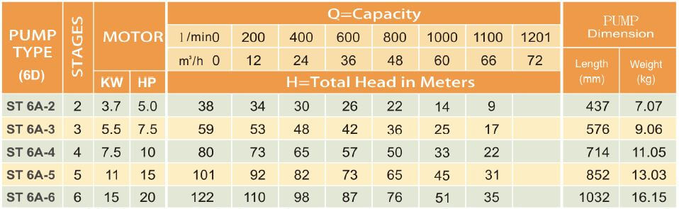 ST 6A Series Submersible Water Pump 5 HP - 20HP