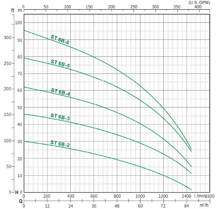 ST 6B Series Submersible Water Pump 5 HP - 20HP