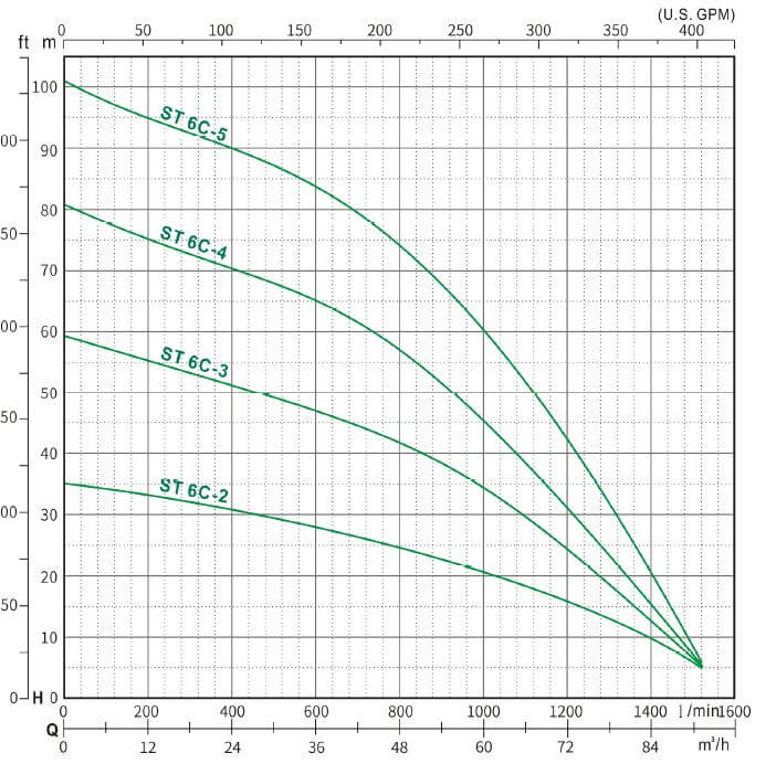 ST 6C Series Submersible Water Pump 7.5 HP - 20HP