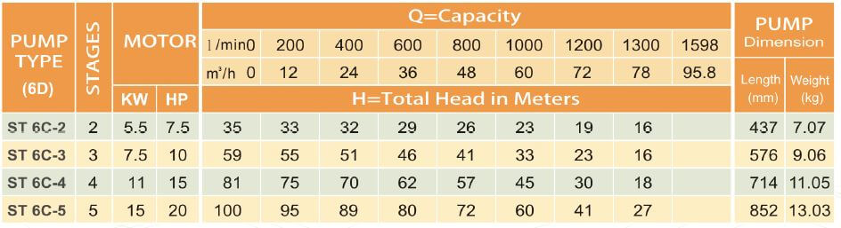 ST 6C Series Submersible Water Pump 7.5 HP - 20HP