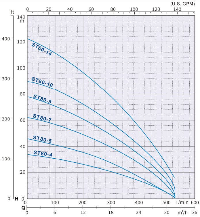 ST 80 Series Submersible Water Pump 2 HP - 7.5HP