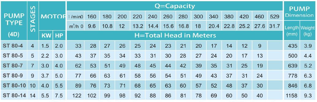 ST 80 Series Submersible Water Pump 2 HP - 7.5HP