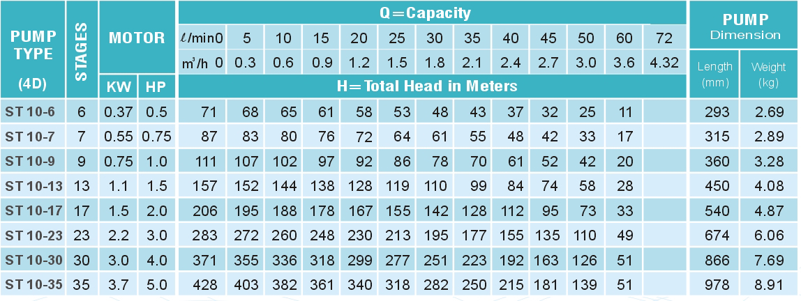 ST 10 Series Submersible Water Pump 0.5 HP - 5HP